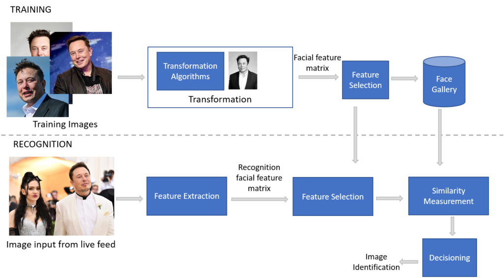 Schematic showing Elon Musk's image being put through Facial Recognition algorithm