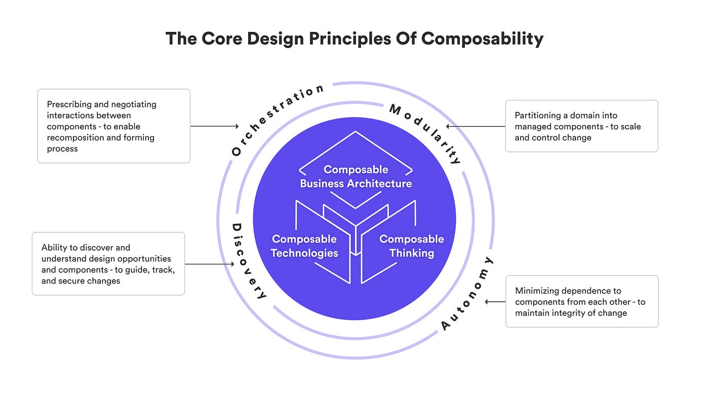 Reimagining Organizational Design with Composable Business Models