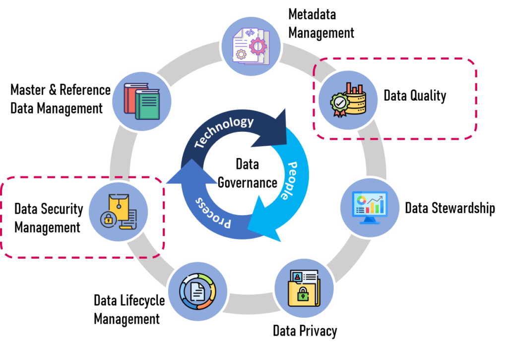 data management cycle