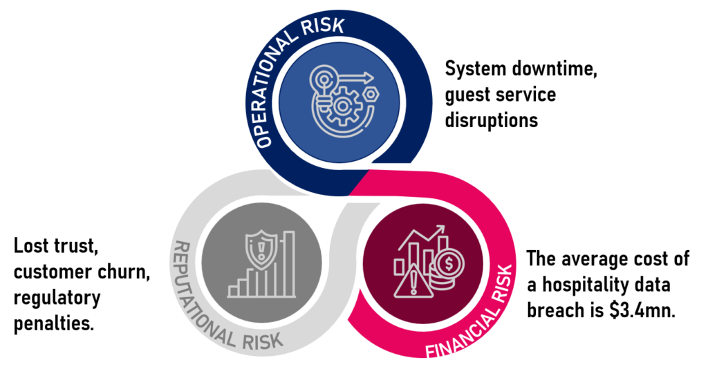 diagram showing three types of risk emanating from lack of data security