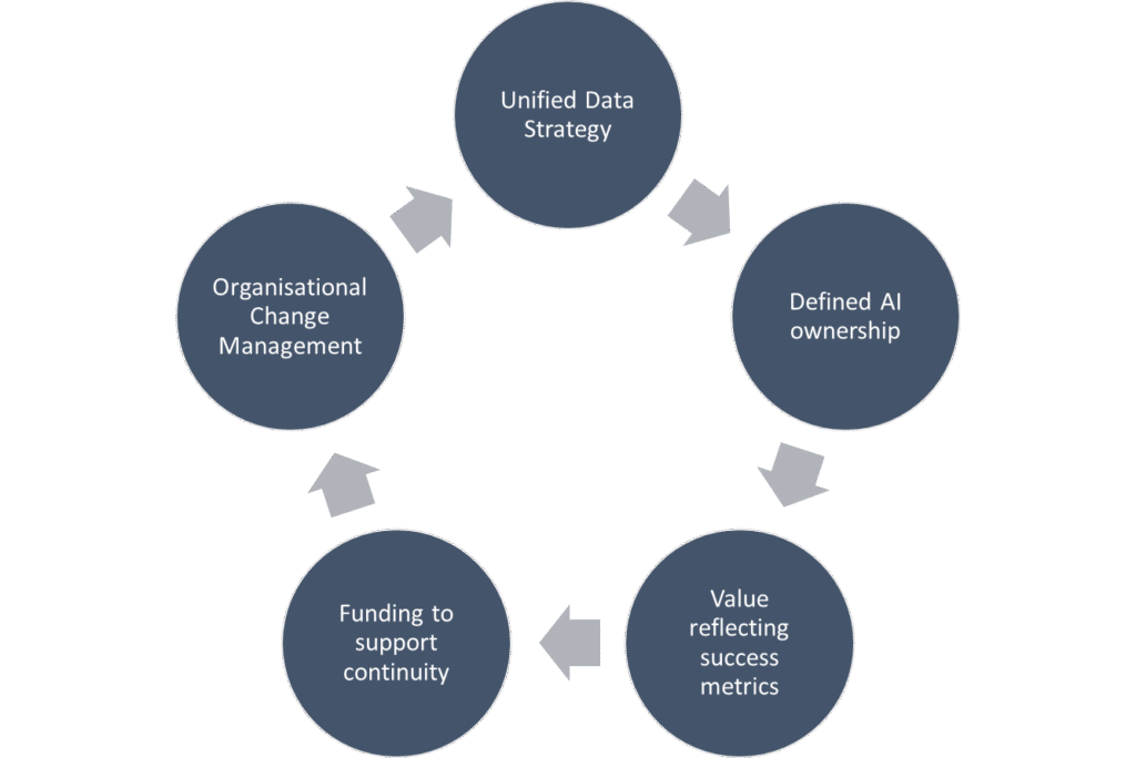 iterative model for proliferation of AI pilots
