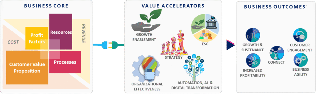 a core business model, in today's world. 
