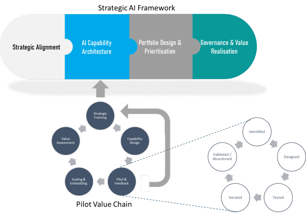 Strategic AI framework
