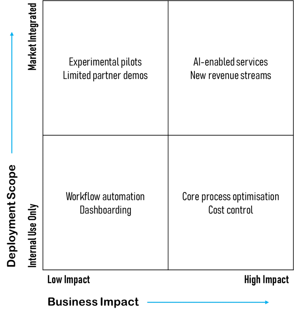 quadrant showing business impact vs deployment scope of AI product strategy