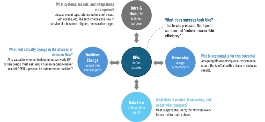 AI Implementation strategy must start from the end, by understanding the business imperatives, the ROI and thus the KPIs