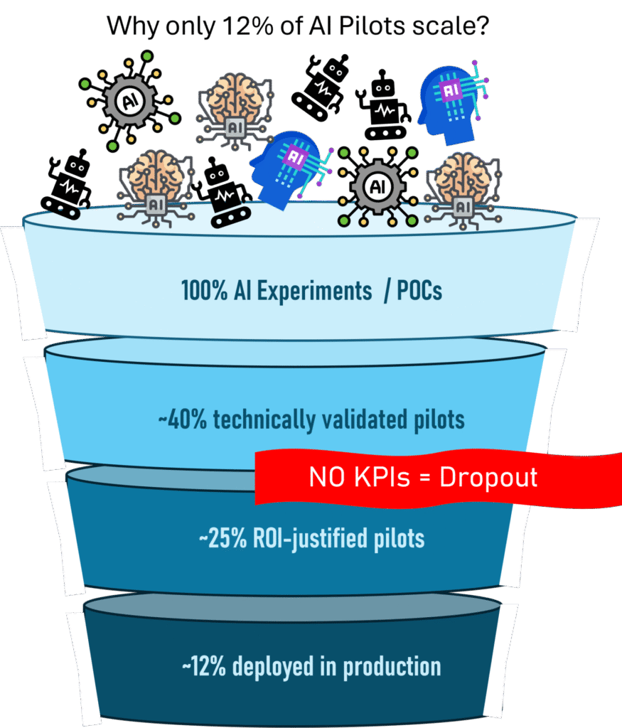 Most AI pilots never see the light of the day because they are mis-aglined with the AI Implementation strategy, if there is one