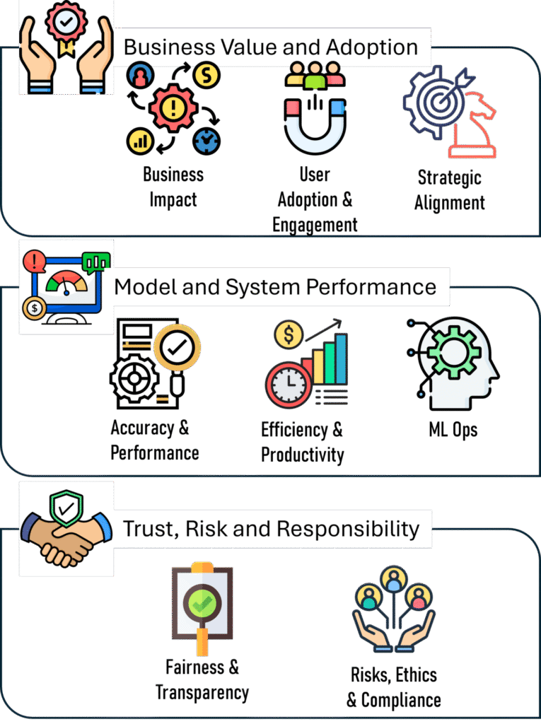 AI Implementation strategy starts with a framework, of KPIs