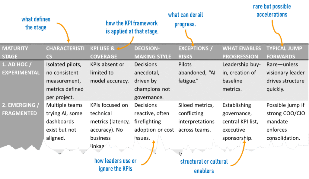 the KPI framework needs a maturity framework too which guides the journey