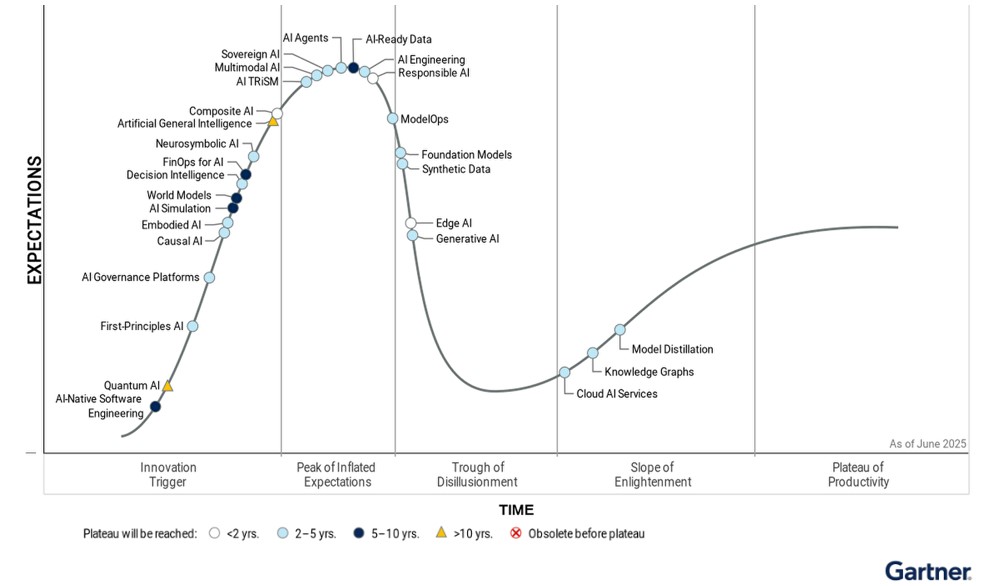 Gartner's AI Hype Cycle for 2025