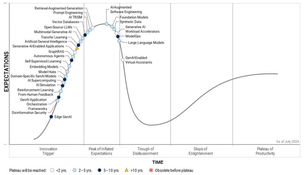 The Gartner AI Hype Cycle for Gen AI, 2024