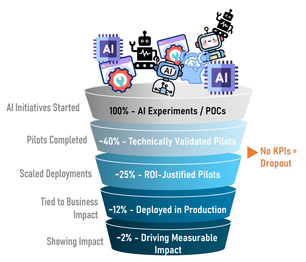 funnel showing stages of AI pilots going through, and dropping out