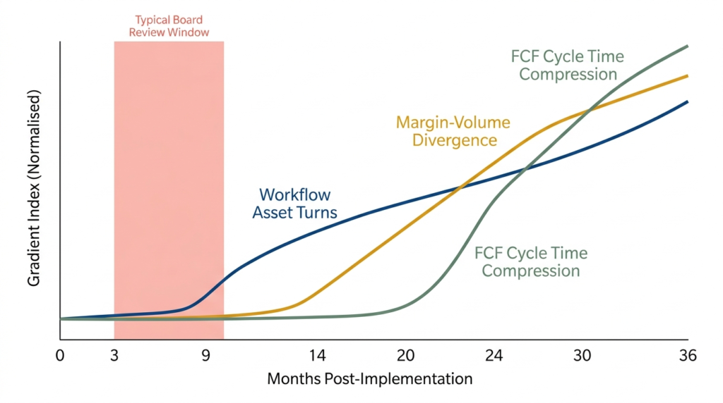 AI ROI measurement needs to be done different from at a point in time. 