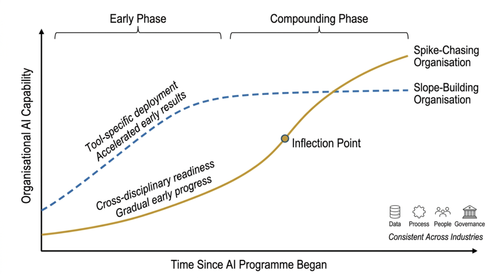 AI implementation speed isnt what you should be looking at