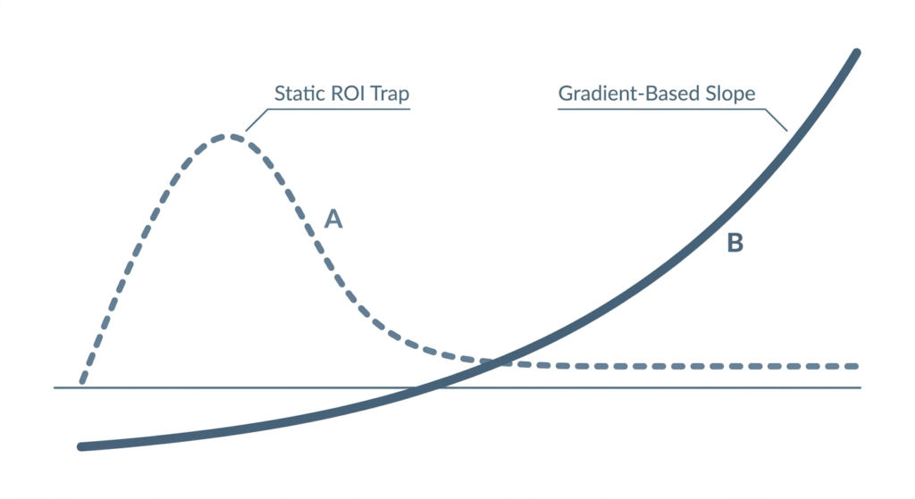 representation of a gradient based slope and a static lagging indicator