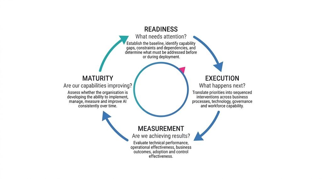 The enterprise AI management cycle
