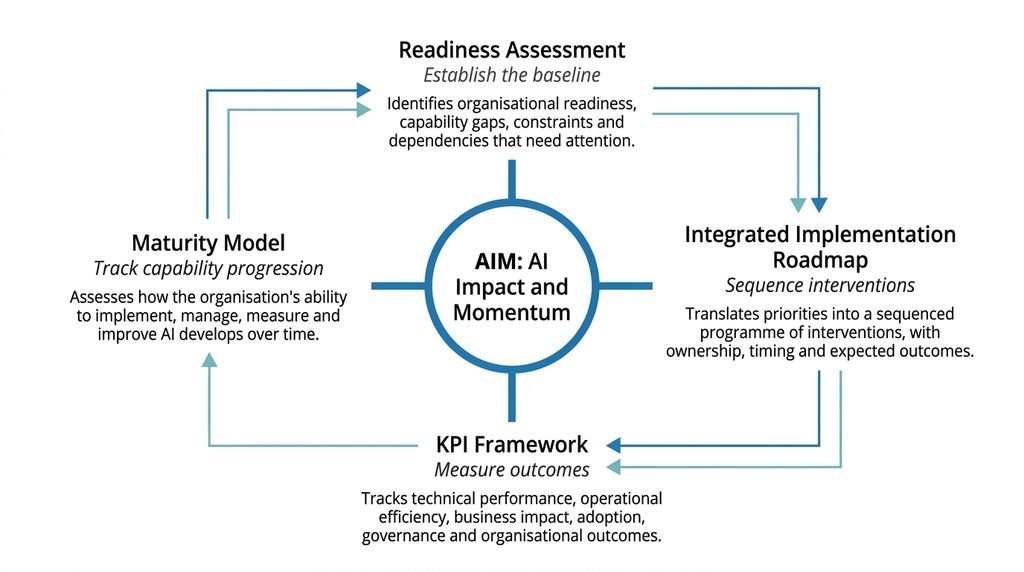 The AIM Framework and its four components