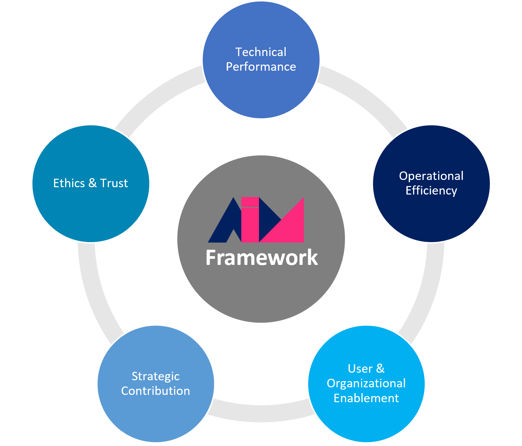AIM KPI Framework